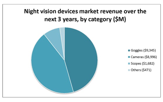 Night Vision Goggles_market cost  by category.png